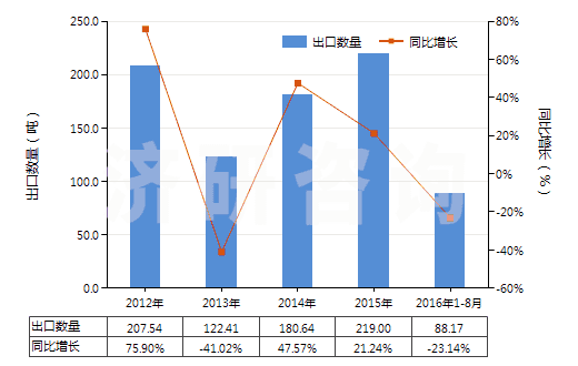 2012-2016年8月中國(guó)人造纖維短纖紗線（供零售用）(HS55113000)出口量及增速統(tǒng)計(jì)